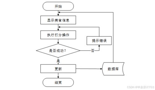免費(fèi)領(lǐng)源碼 美食網(wǎng)站建設(shè) 數(shù)據(jù)庫(kù)設(shè)計(jì)和系統(tǒng)分析60573 計(jì)算機(jī)畢設(shè)java php python 爬蟲(chóng) app 小程序 c c 數(shù)據(jù)可視化 大數(shù)據(jù) 全套文案