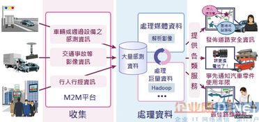 大數(shù)據(jù)處理技術(shù)的活用實(shí)例 從數(shù)據(jù)到價(jià)值的躍遷